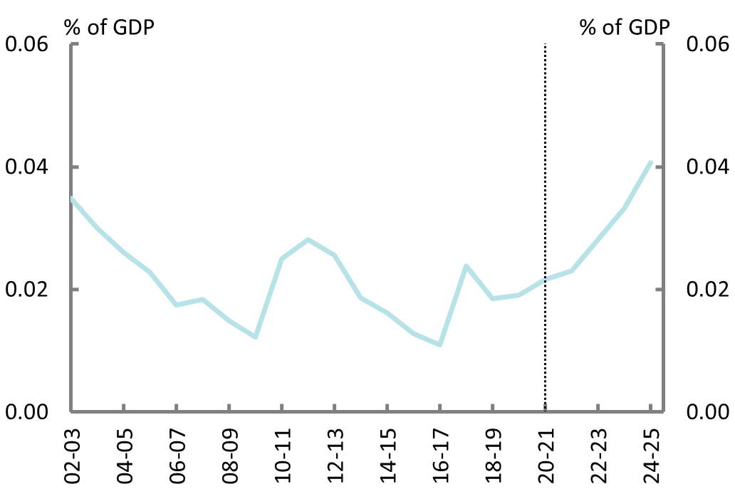 Figure 7F:  Public debt interest payments