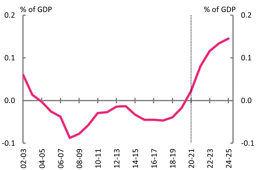 Figure 8D: Net debt