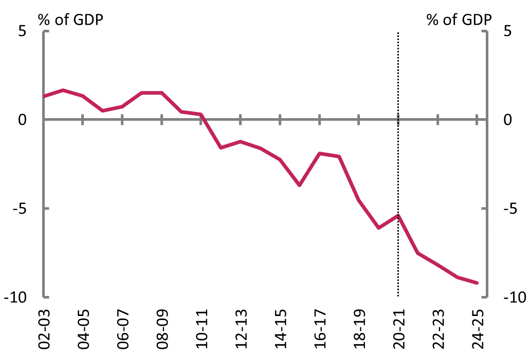 Figure 8E: Net financial worth