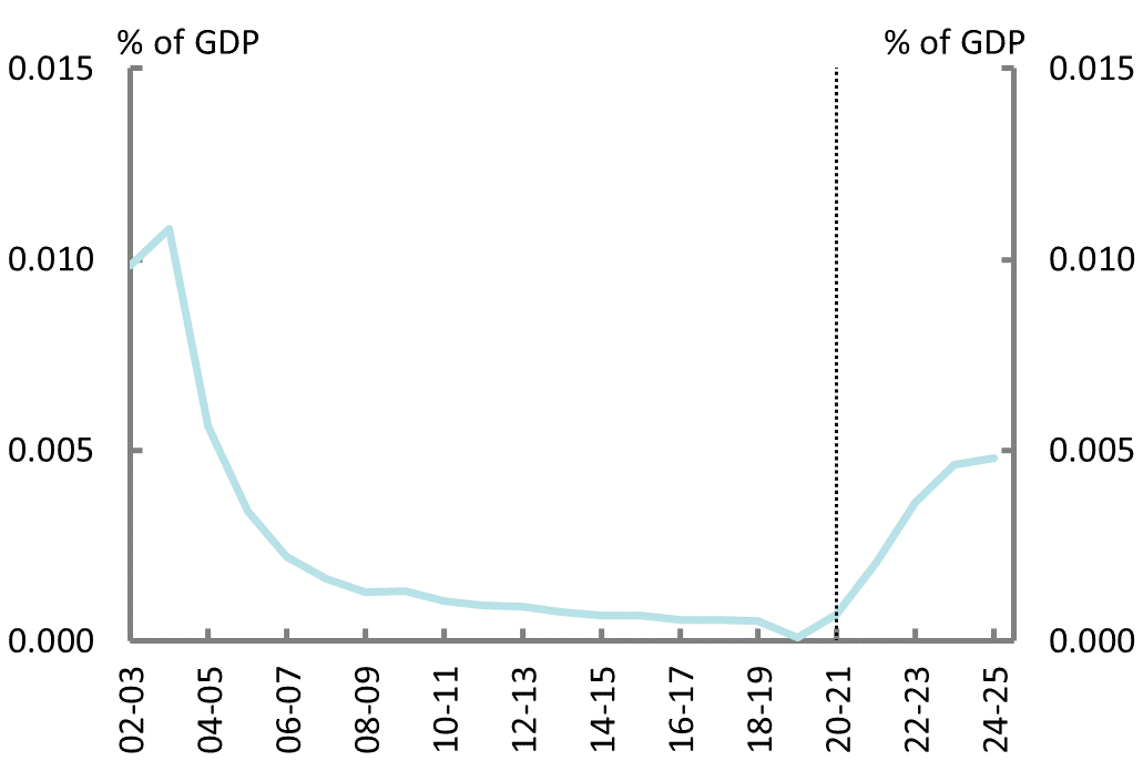 Figure 8F:  Public debt interest payments