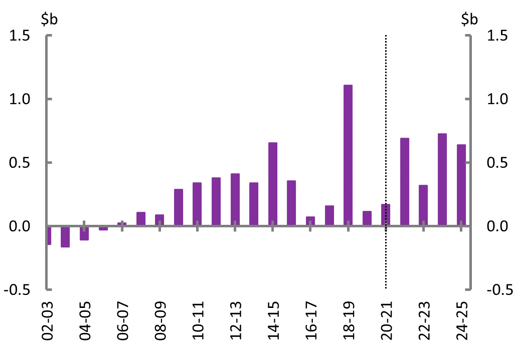 Figure 9B: Net capital investment