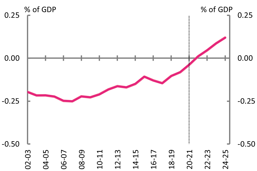 Figure 9D: Net debt