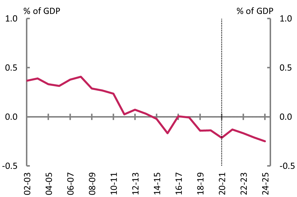 Figure 9E: Net financial worth