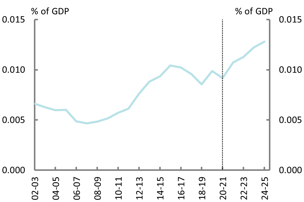 Figure 9F:  Public debt interest payments