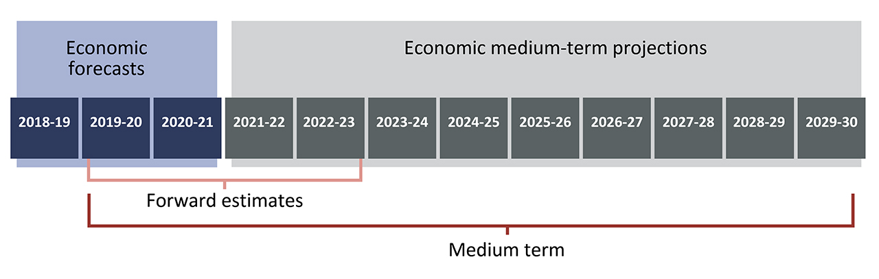 Forward estimates and the medium term for budget year 2019-20