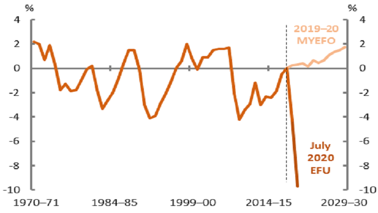 Figure 1 Underlying Cash Balance percent of GDP