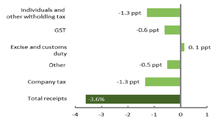 Figure 10 Contributions to annual real growth in receipts