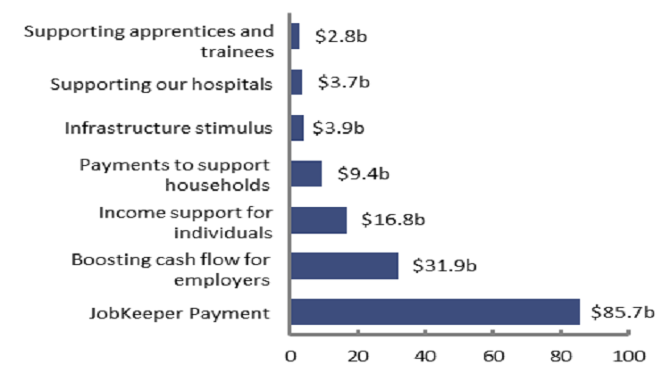 Figure 11 Top payments measures