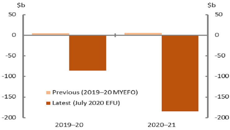 Figure 2 Underlying Cash Balance