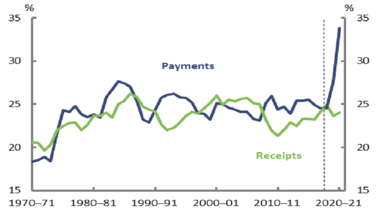 Figure 3 Total payments and receipts