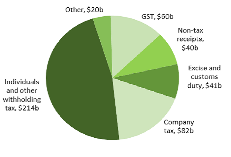 Figure 4 Receipts 2020-21