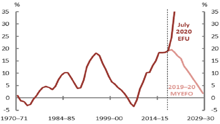 Figure 5 Net Debt