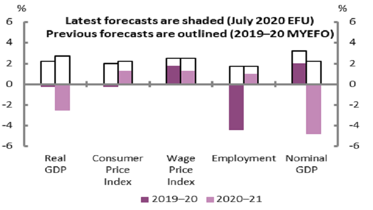 Figure 6 Key economic parameters