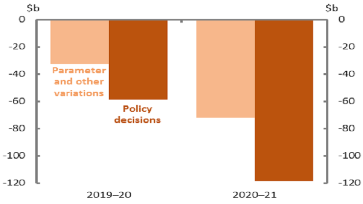 Figure 7 Decomposition of deterioration in the underlying cash balance