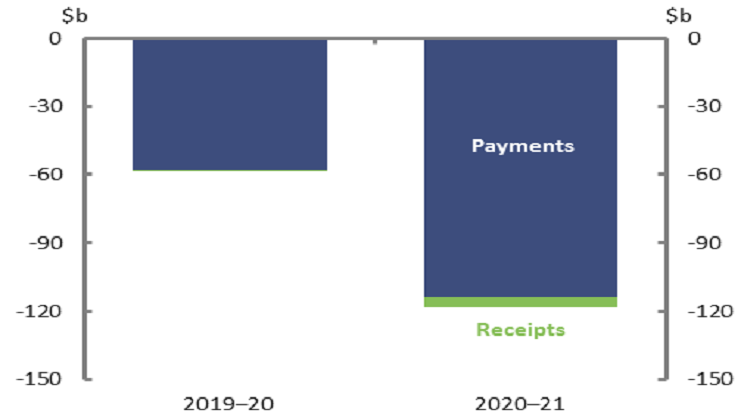 Figure 8 Impact of policy decisions on the underlying cash balance