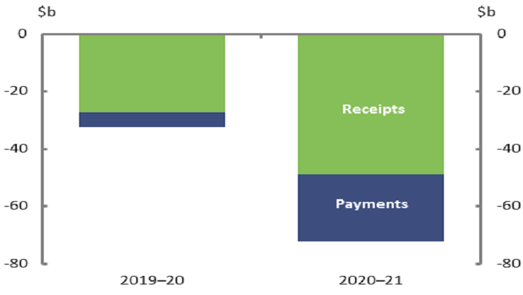 Figure 9 Impact of parameter and other variations on the underlying cash balance