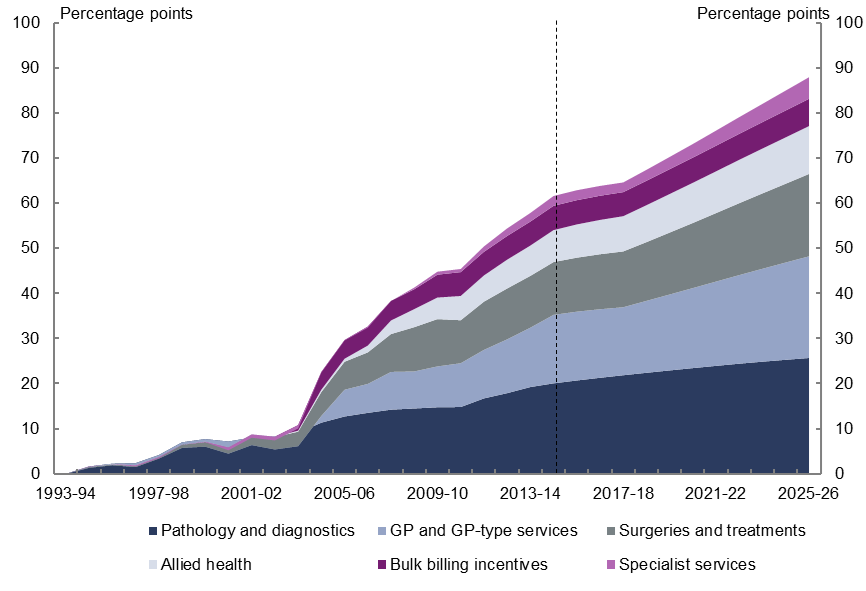 Figure 2: Cumulative real growth in spending per person on the Medicare Benefits Schedule, by category, actuals and projections