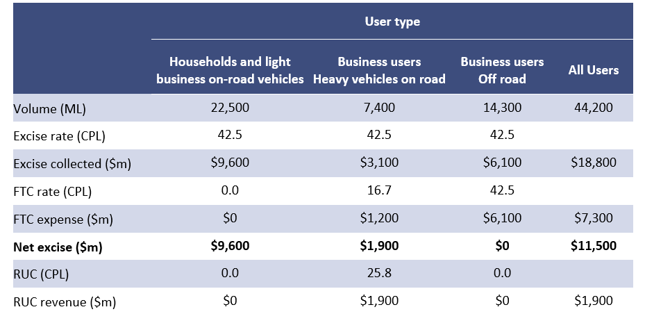 Table 1 - Petrol and diesel 2020-21 – Excise and FTCs