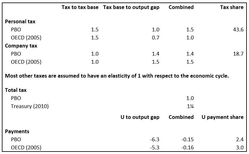 Table 1: Summary of elasticity estimates