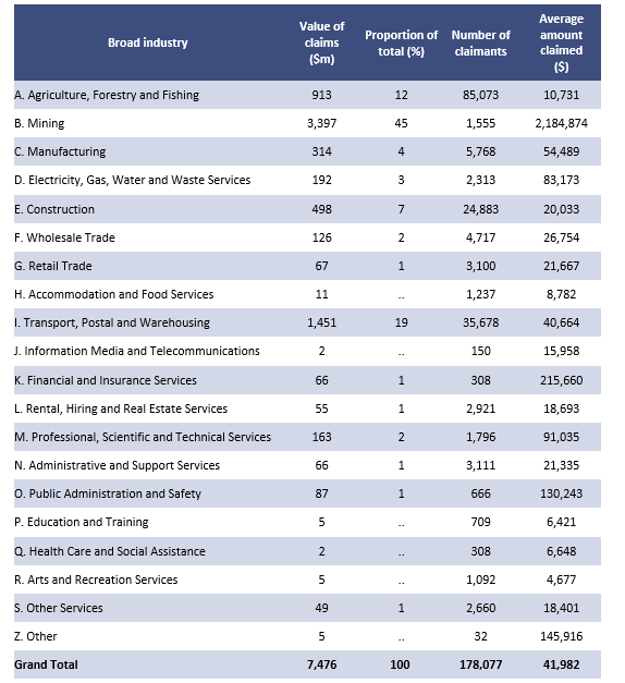 Table 2 - Fuel tax credits by broad industry group, 2020-21