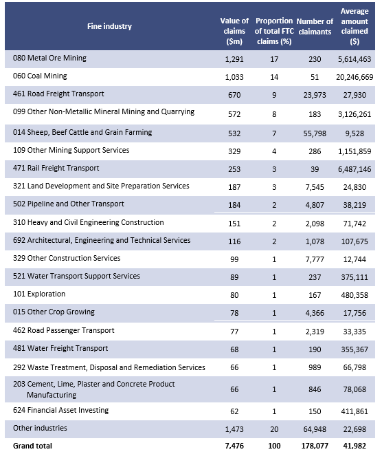 Table 3 - Top 20 fuel tax claiming industries by fine industry, 2020-21