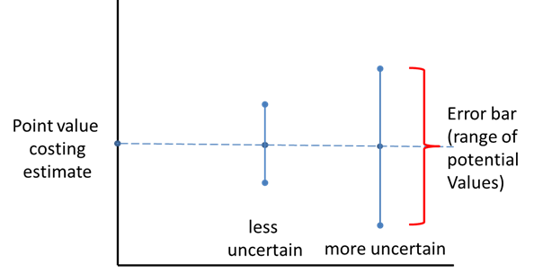 Graph showing uncertainty in costings