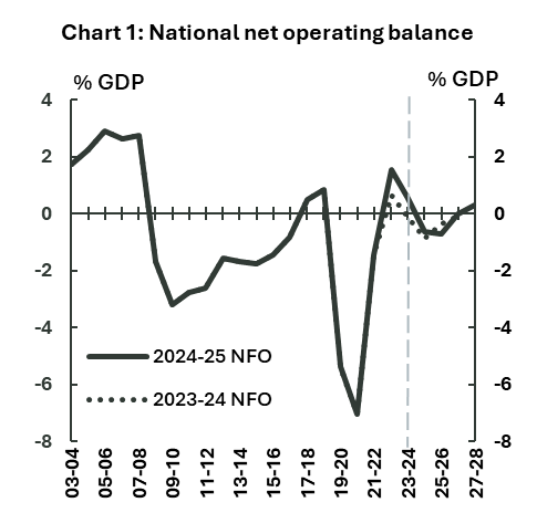 Chart 1: National net operating balance