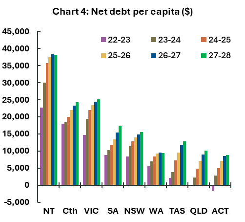 Chart 4: Net debt per capita ($)