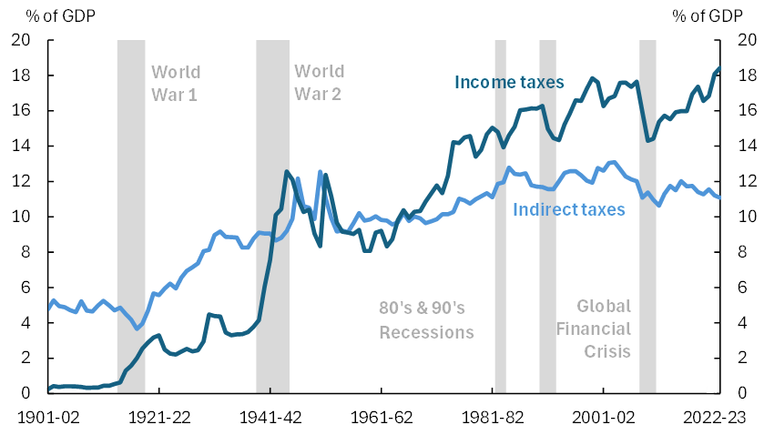 Australian Government tax revenue