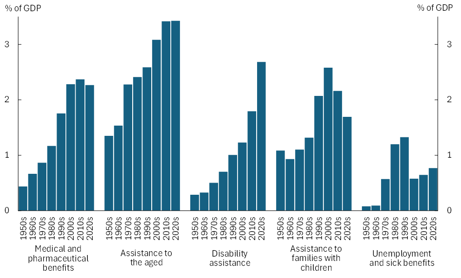 Australian Government spending on social security and welfare 