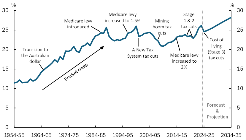 Aggregate average personal income tax rate, 1954-55 to 2034-35