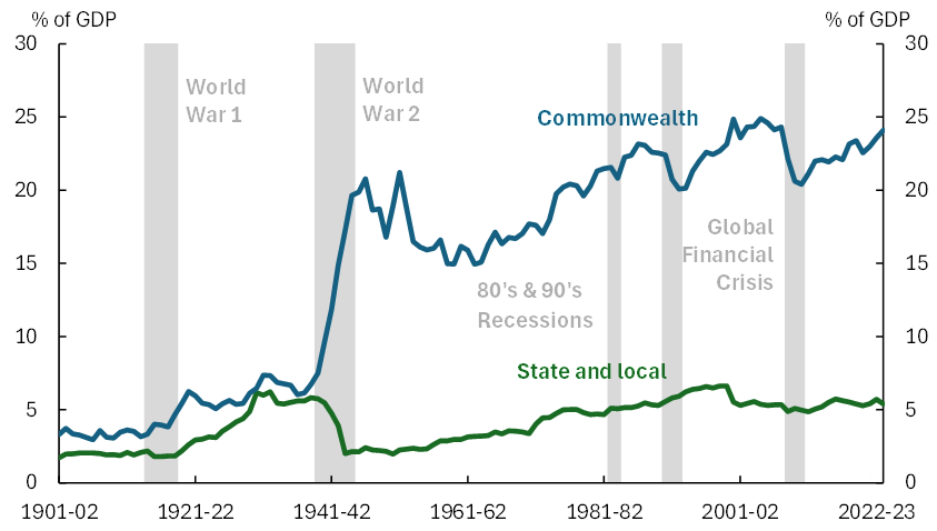 Total tax revenue, Australian Government and State and local