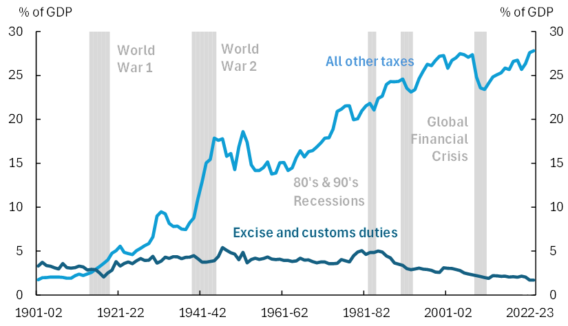 Decline in excise and customs duties