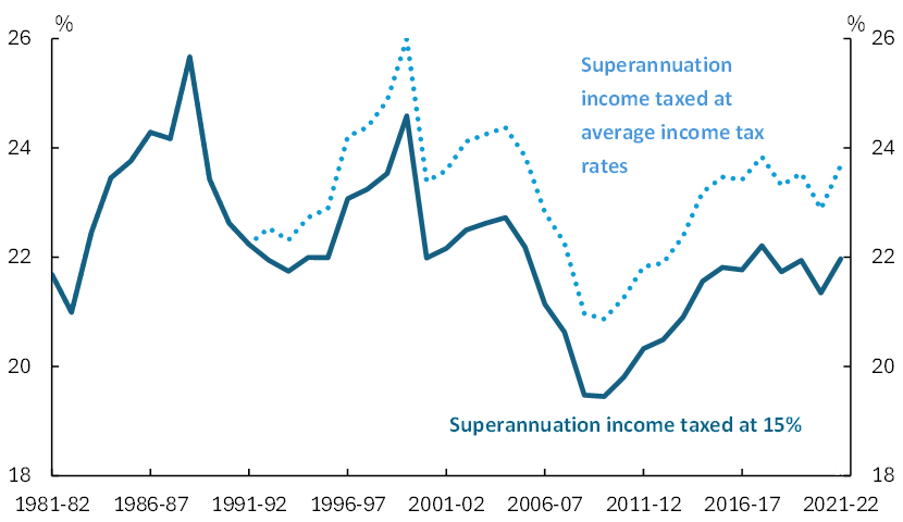 Average Tax Rate, with and without Superannuation