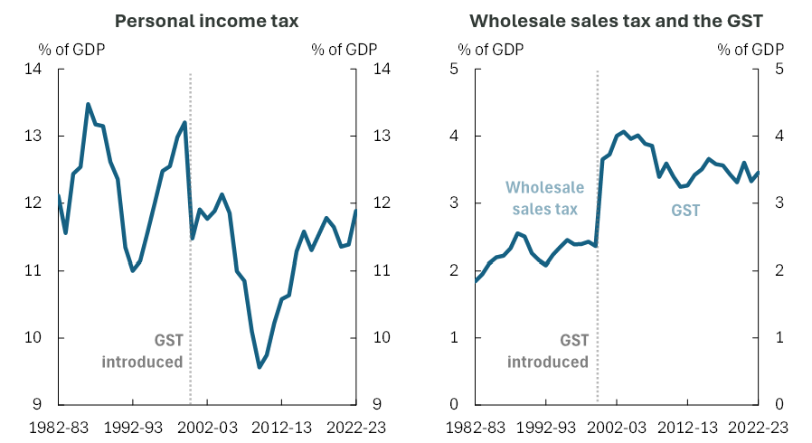 Personal income tax and GST revenue