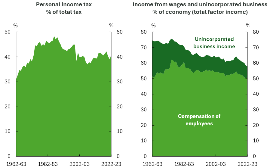 Declining share of personal income tax since the 1980s