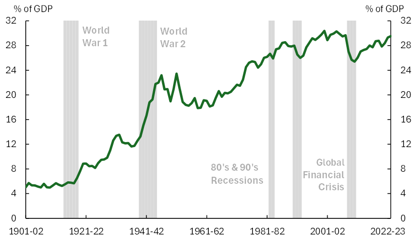 Australia’s tax revenue as a share of GDP