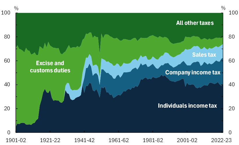 Major categories of Australian tax revenue (all governments) Shares of total