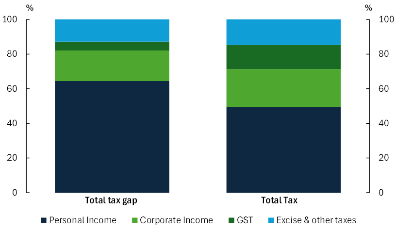 Share of total tax gap and total tax collections, 2020-21