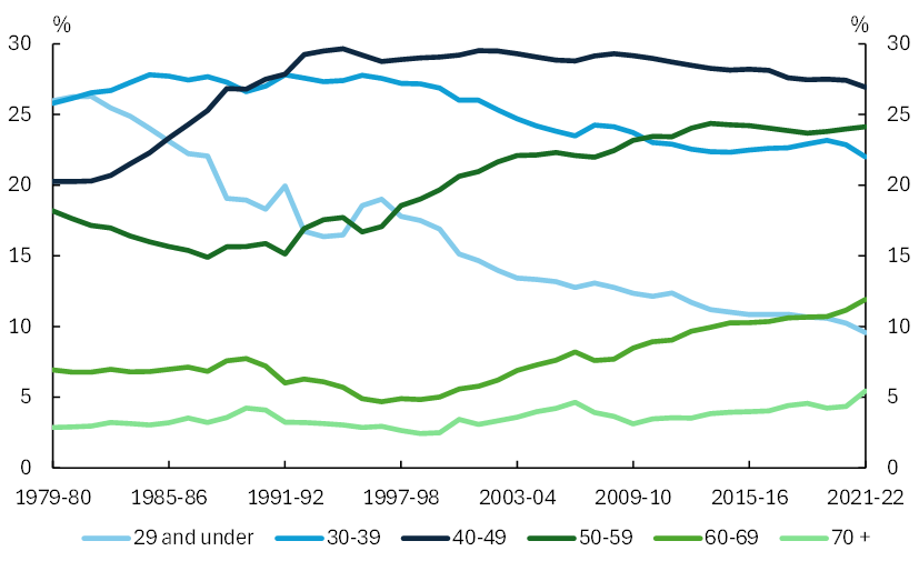 Share of personal income tax, 10-year age groups