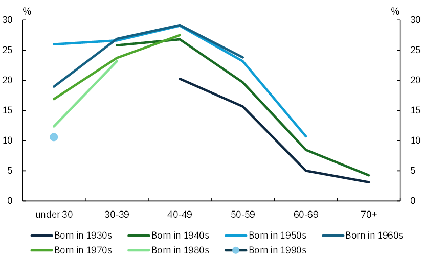 Share of tax by ten-year cohorts