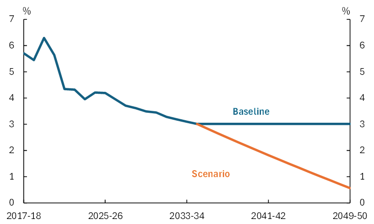 Projections for fuel and tobacco excise