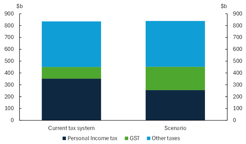 Impact of doubling the GST rate and reducing personal income tax