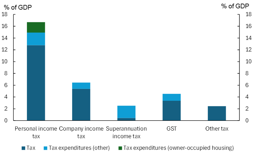 Australian government tax and tax expenditures, 2022-23