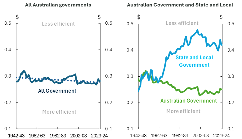 Weighted marginal excess burden of Australian taxes