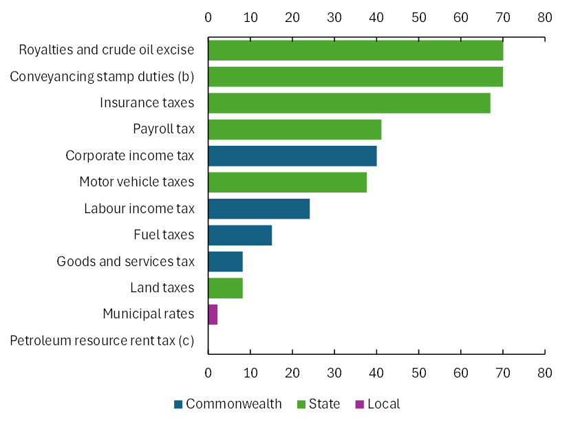 Marginal excess burden from selected Australian taxes